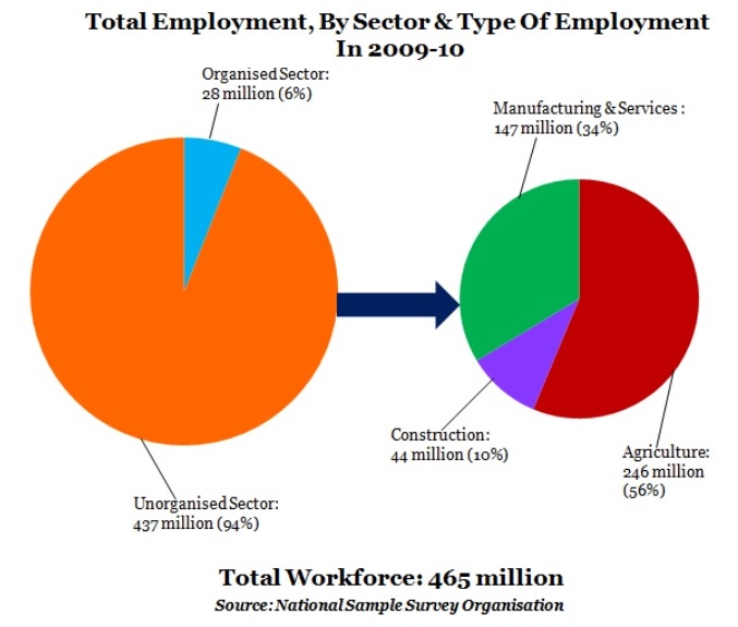  Organised And Unorganised Sector What Is The Actual Difference 